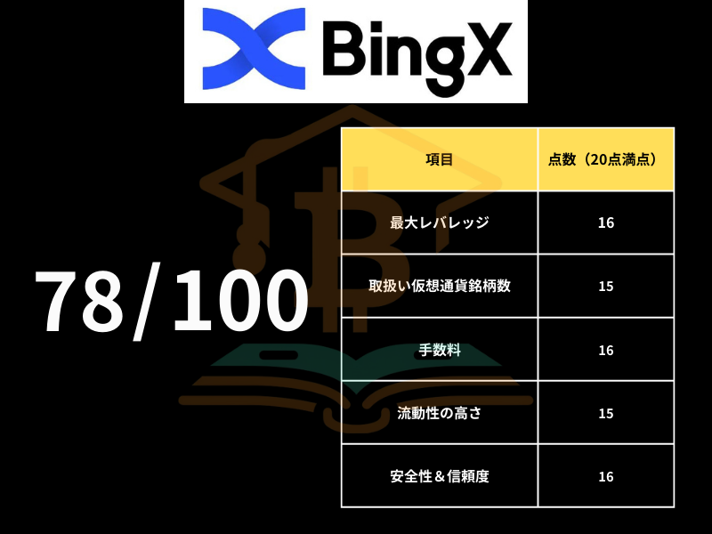 BingXのスコアチャート