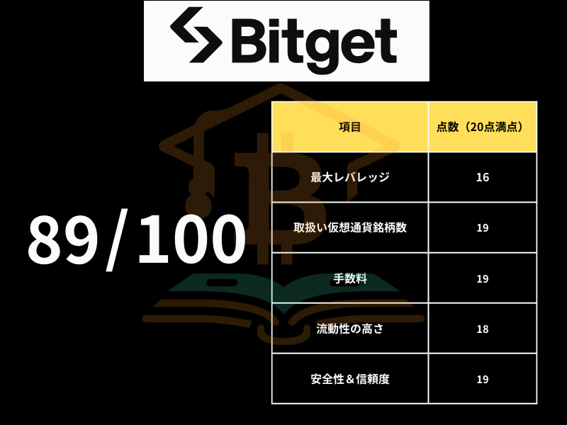 Bitgetのスコアチャート
