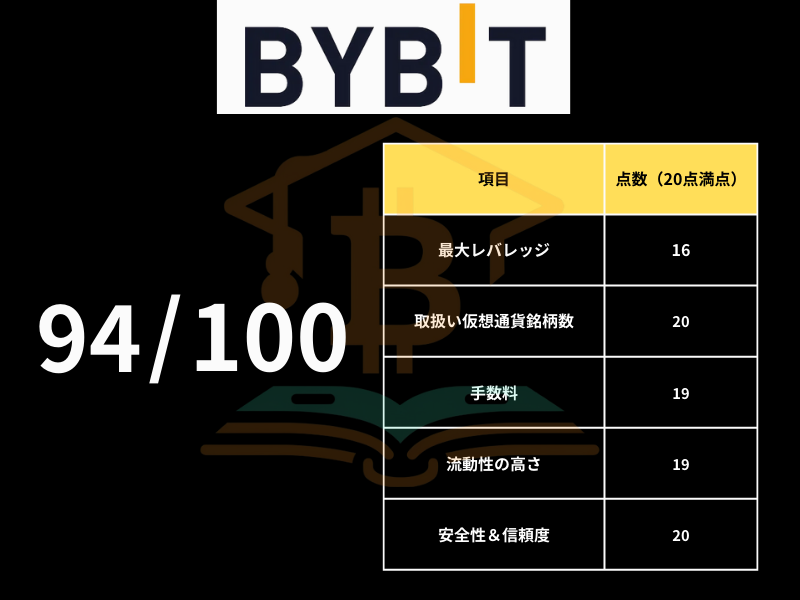 Bybitのスコアチャート