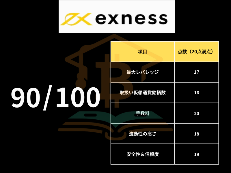 Exnessのスコアチャート
