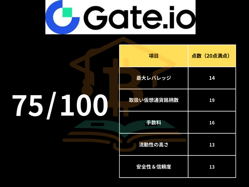 Gate.ioのスコアチャート