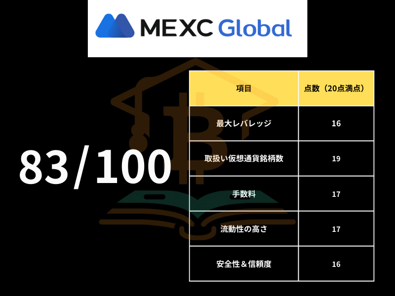 MEXCのスコアチャート