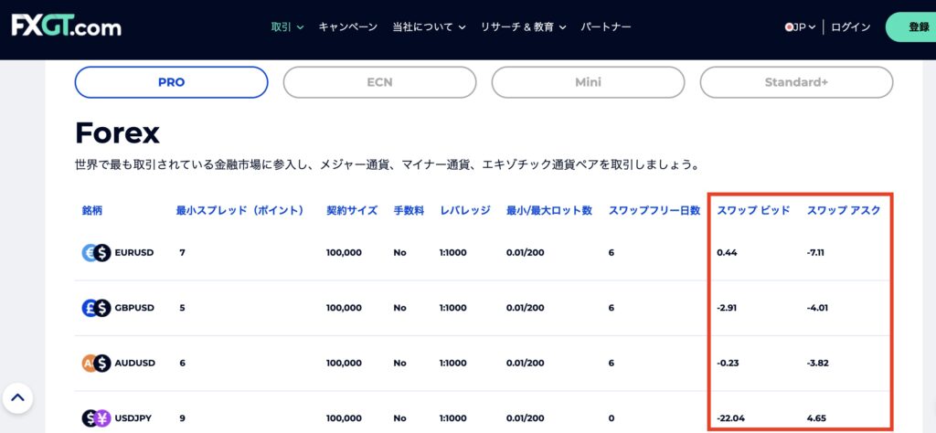 FXGTのスワップポイント一覧