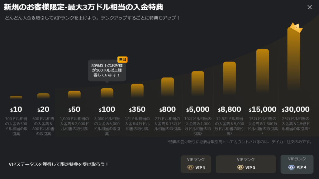 Bybitは新規のお客様限定で最大3万ドル相当の入金特典があります。