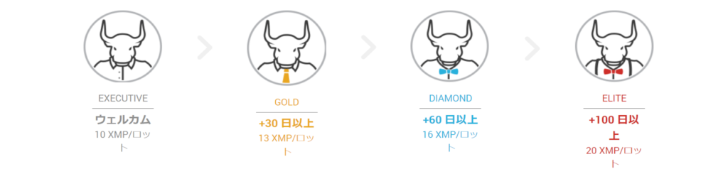 XMTradingのロイヤルティーステータス